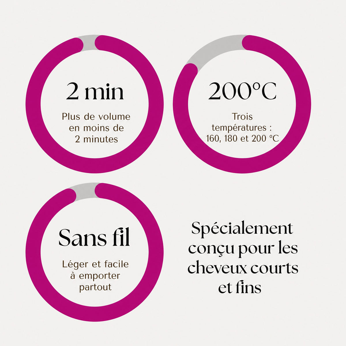 2 min, 200 °C, sans fil : les atouts du Volumizer